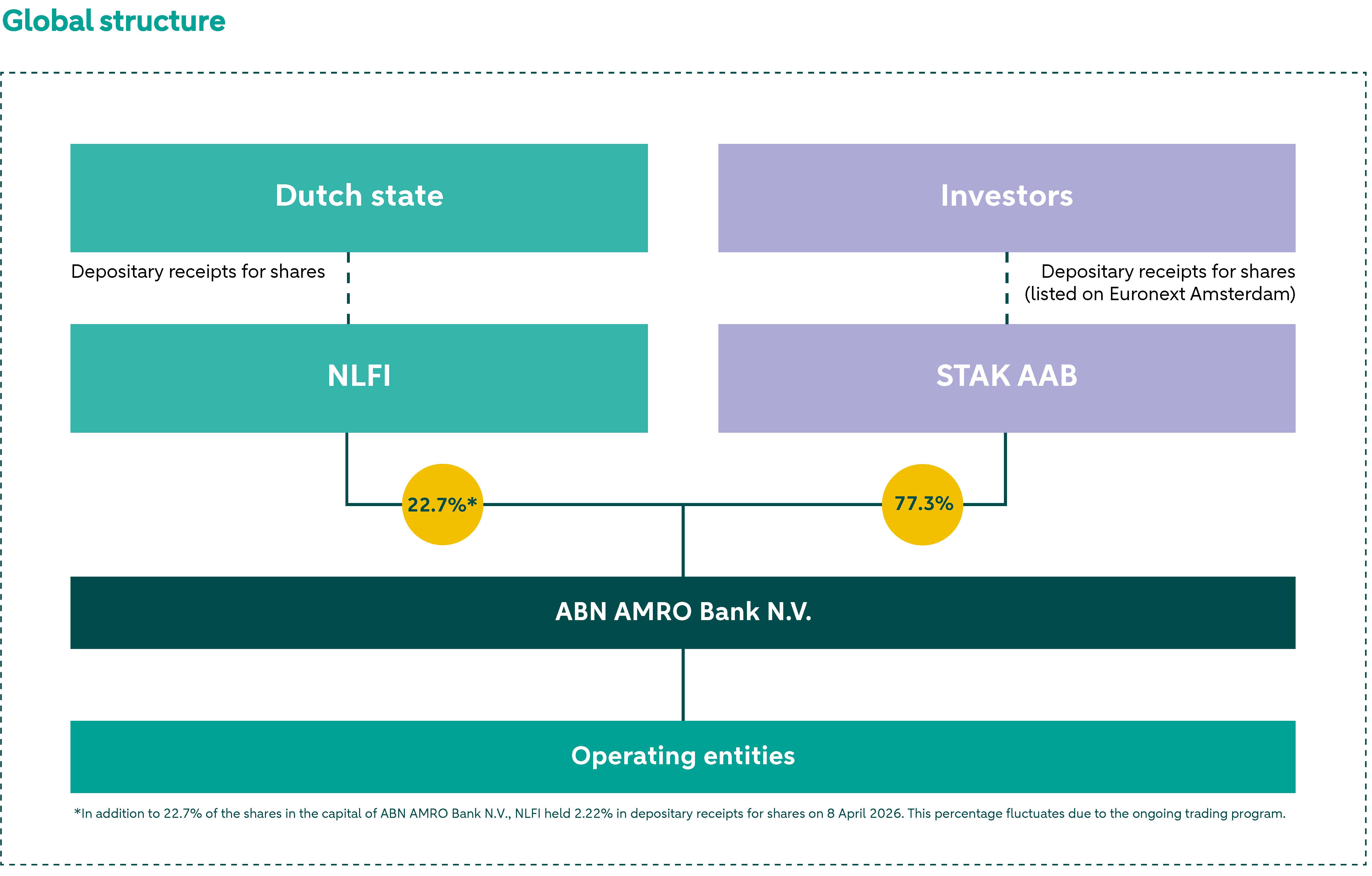 STAK houdt 72,5% belang in ABN AMRO. NLFI houdt 27,5% in ABN AMRO. 