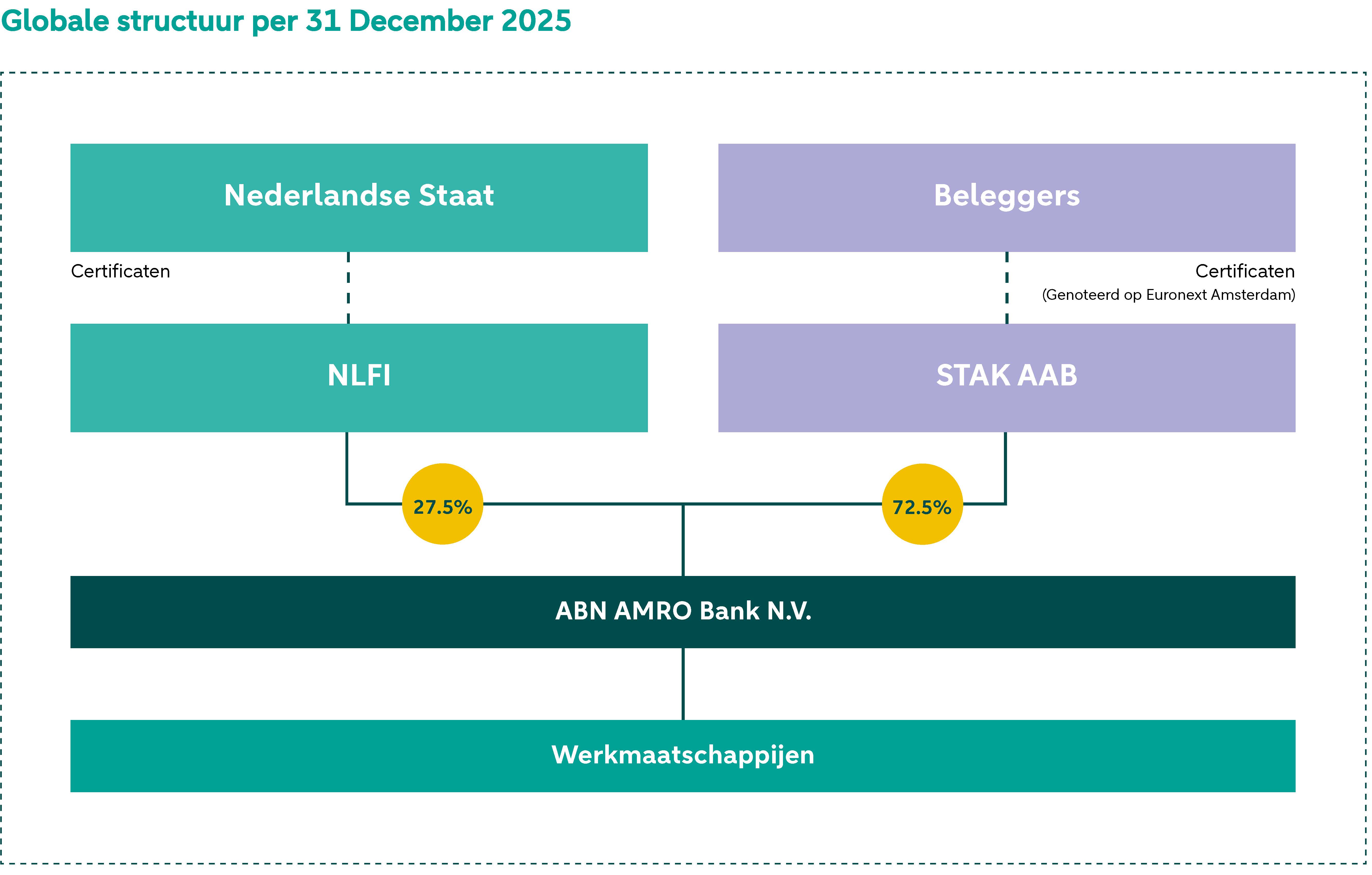STAK houdt 72,5% belang in ABN AMRO. NLFI houdt 27,5% in ABN AMRO. 