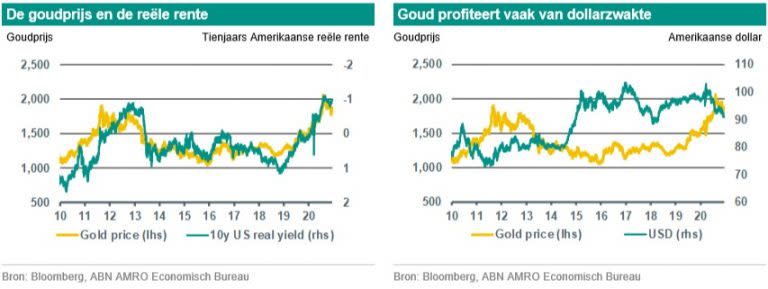 Outlook: De vooruitzichten voor goud - ABN AMRO Bank