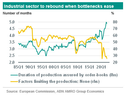 Industrial sector to rebound when bottlenecks ease