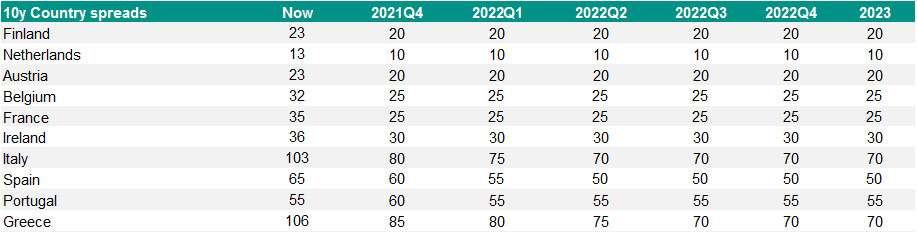 Sovereign spread outlook Sovereign spread outlook