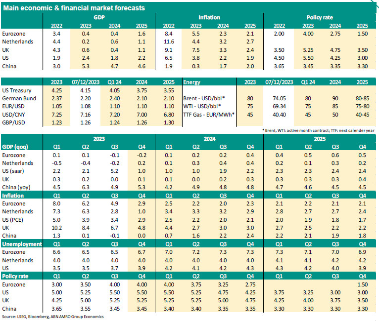 Global Outlook 2024 - Back to not-so-normal - ABN AMRO UK
