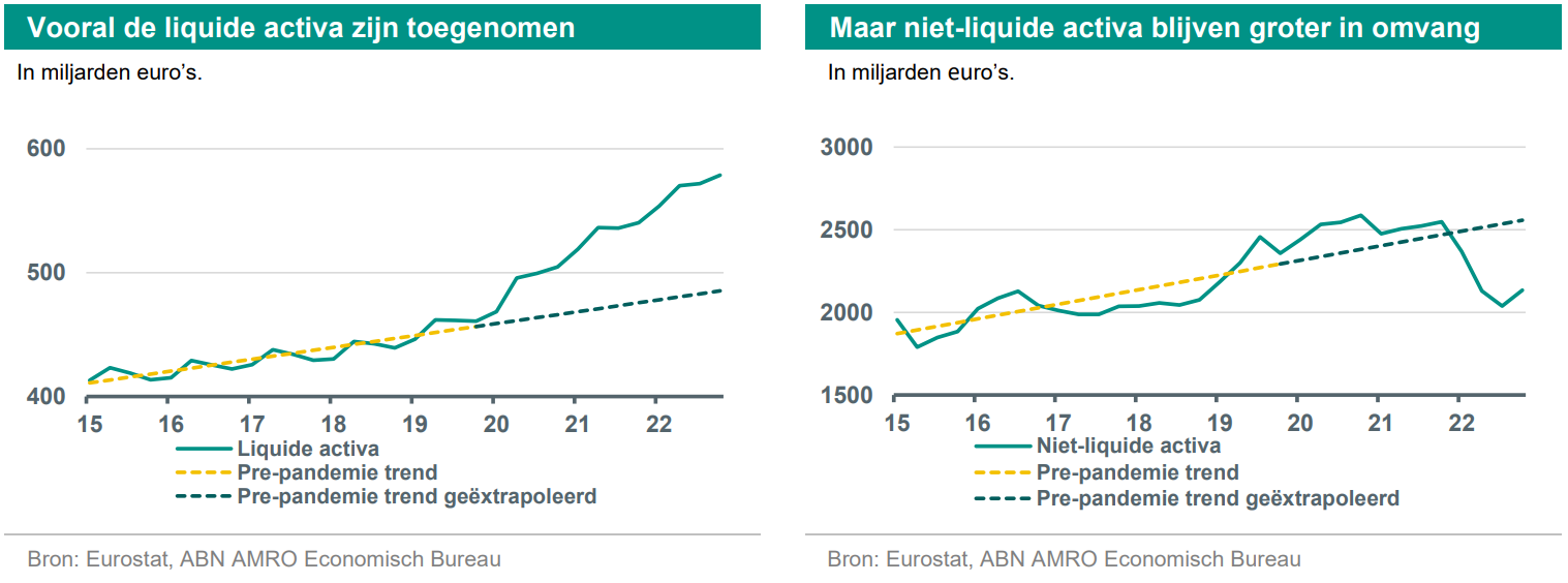 NL Update – Huishoudens In Nederland Sparen Flink Door