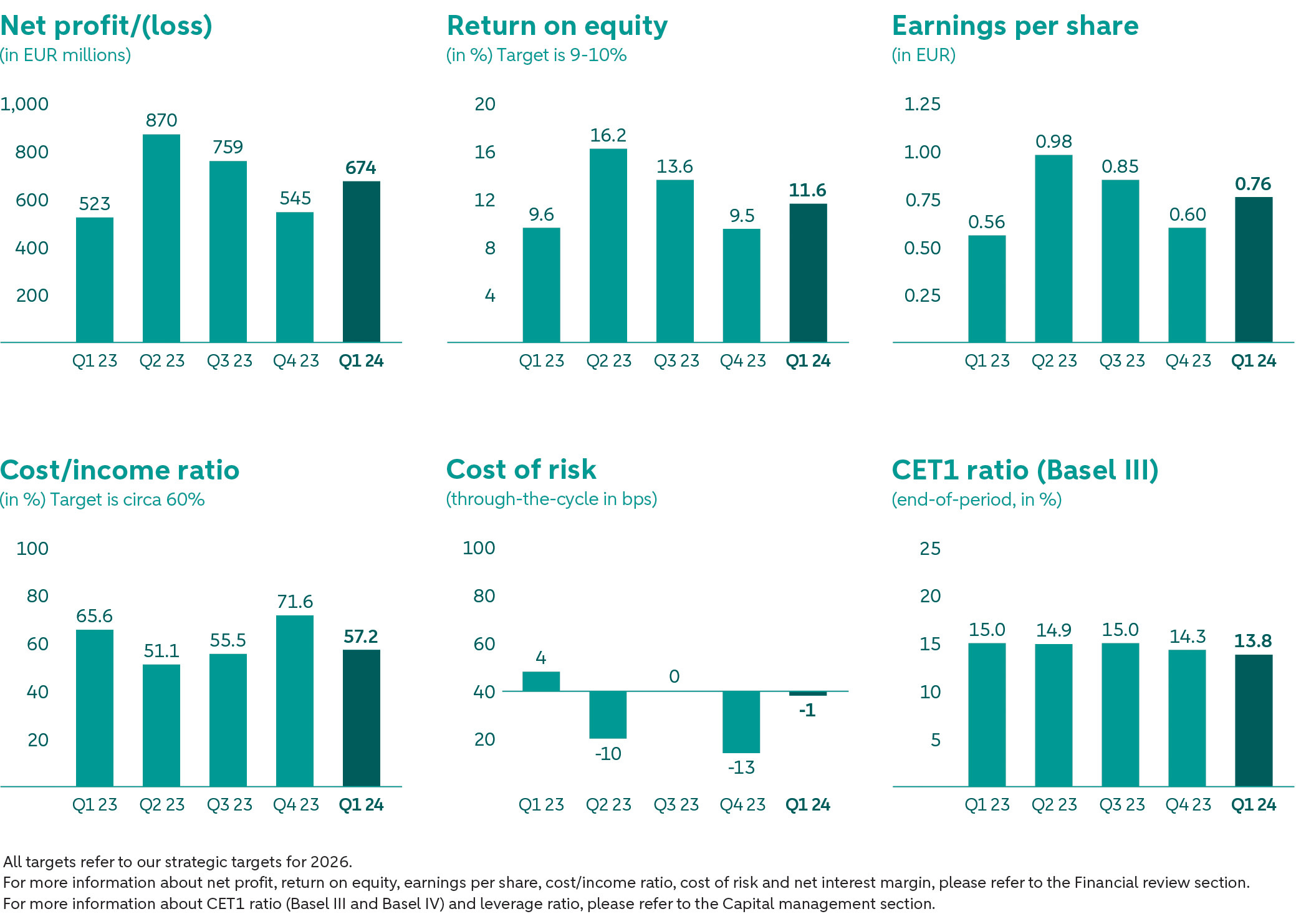 ABN AMRO Bank posts net profit of EUR 674 million in Q1 2024 - ABN AMRO ...