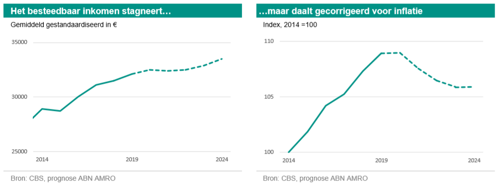 Reëel Besteedbaar Inkomen Daalt: Nettolonen