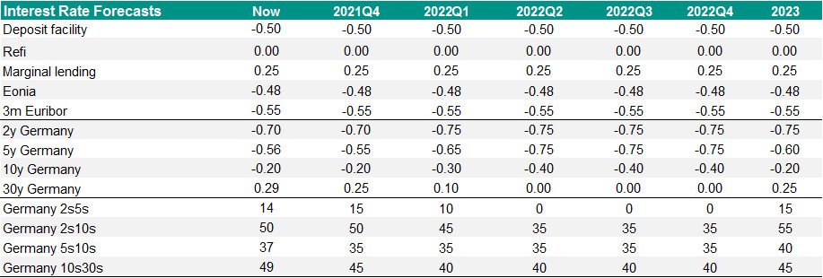 Bund yield forecast