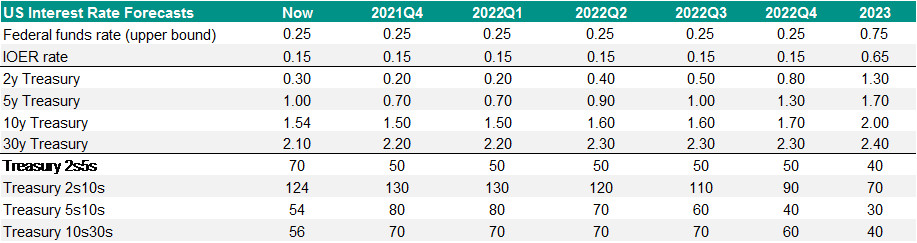 US yield forecast US yield forecast