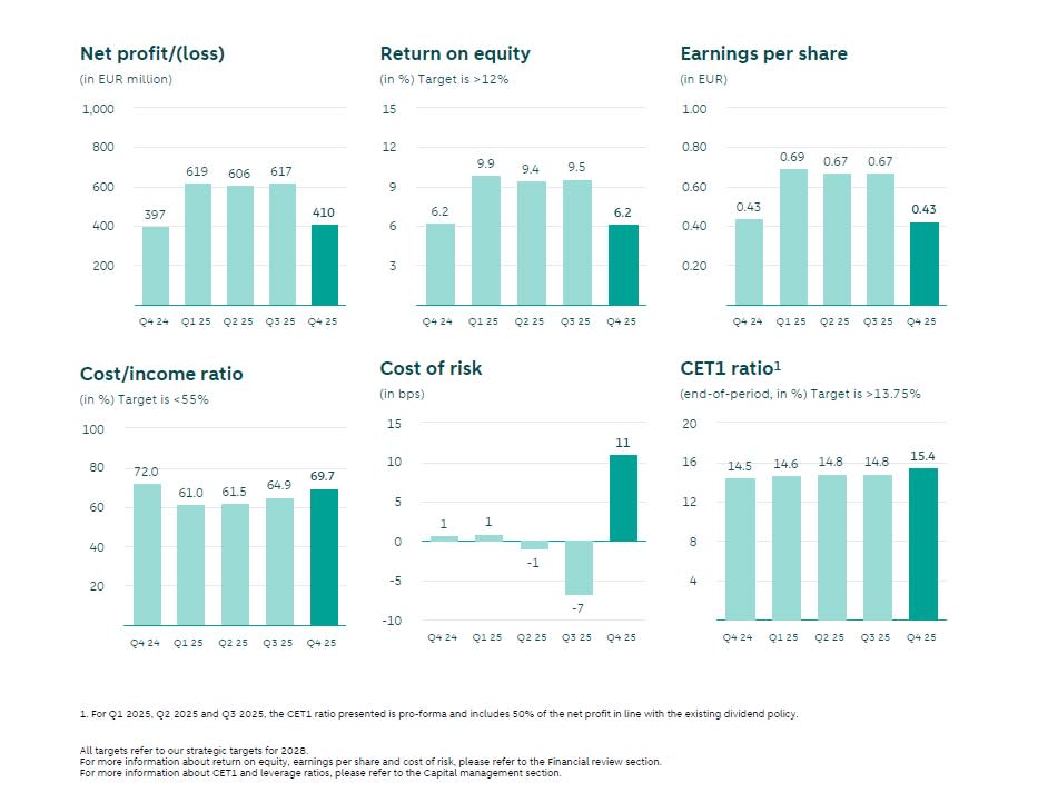 Staafdiagram tbv kwartaalcijfers Q4 2025
