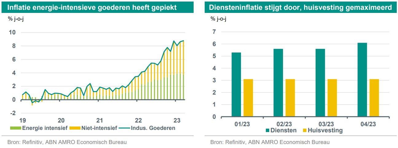 NL Update – Hardnekkige Kerninflatie Betekent Ook In 2024 Te Hoge Inflatie