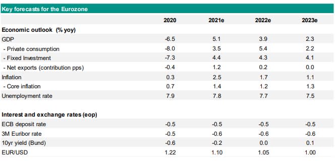 Table 2022 Eurozone Outlook