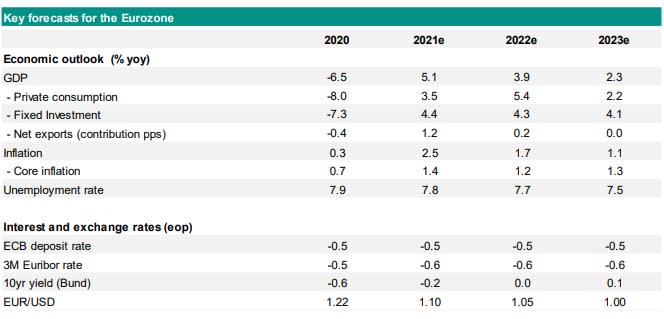 Table 2022 Eurozone Outlook Table 2022 Eurozone Outlook
