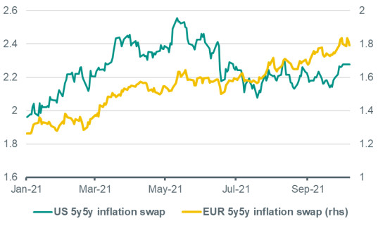 Eurozone inflation expectations have risen Eurozone inflation expectations have risen