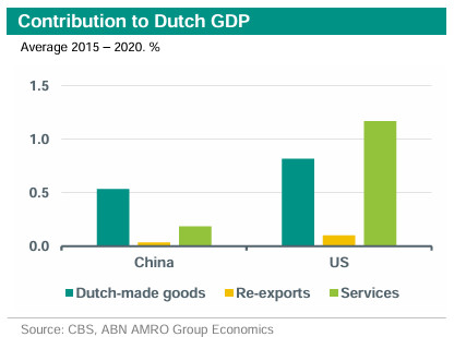 Macro Watch - Global trade risks and Dutch exports - ABN AMRO Bank