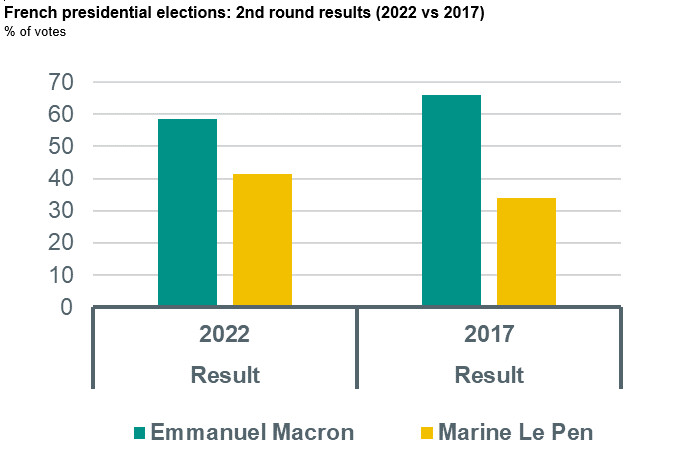 The results of the second round of the 2022 Presidential Election