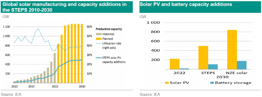 SustainaWeekly - Transition Scenarios Point To Fossil Fuel Peak By 2030