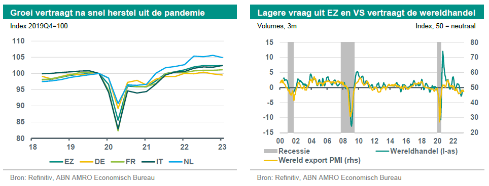 Nederlandse Economie In Zicht - Economische Groei Valt Flink Terug In 2023