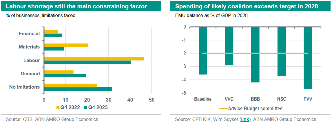 NL 2024 Coalition Talks Kick Off With Weak Growth Prospects ABN   231208   Outlook NL   ENG2 