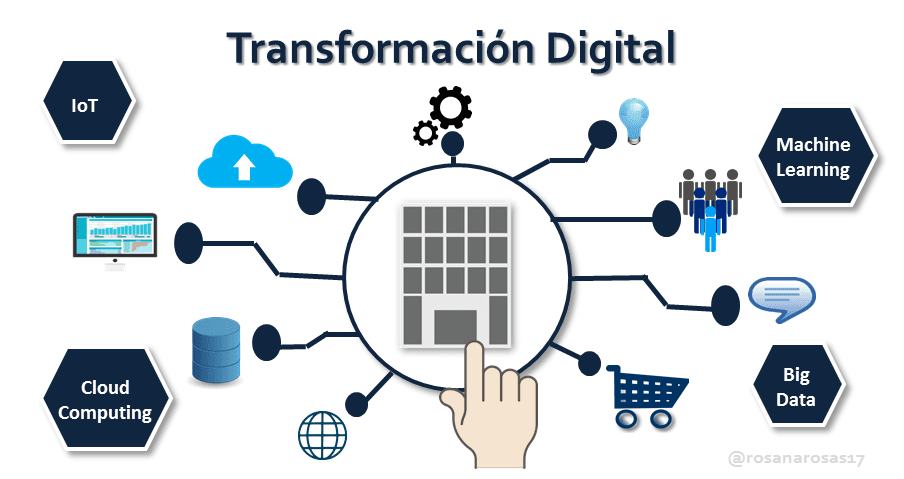 Blog - Transformacion Digital