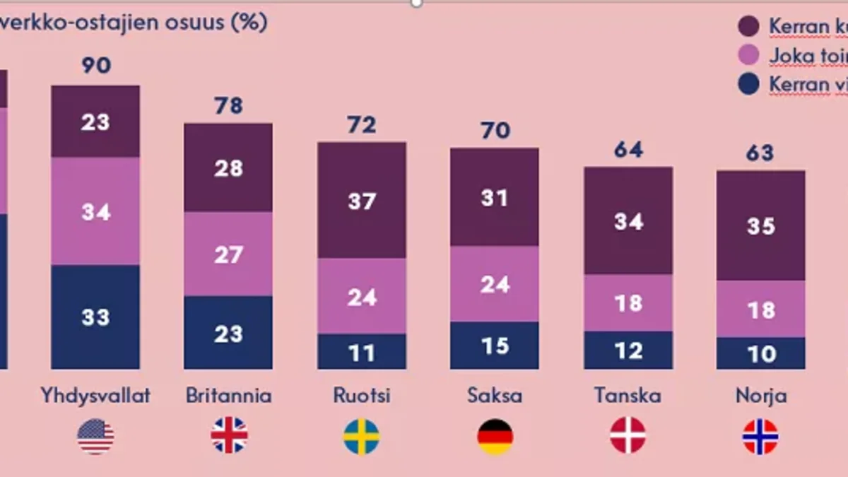 Aktiivisten verkko-ostajien osuus prosentteina.