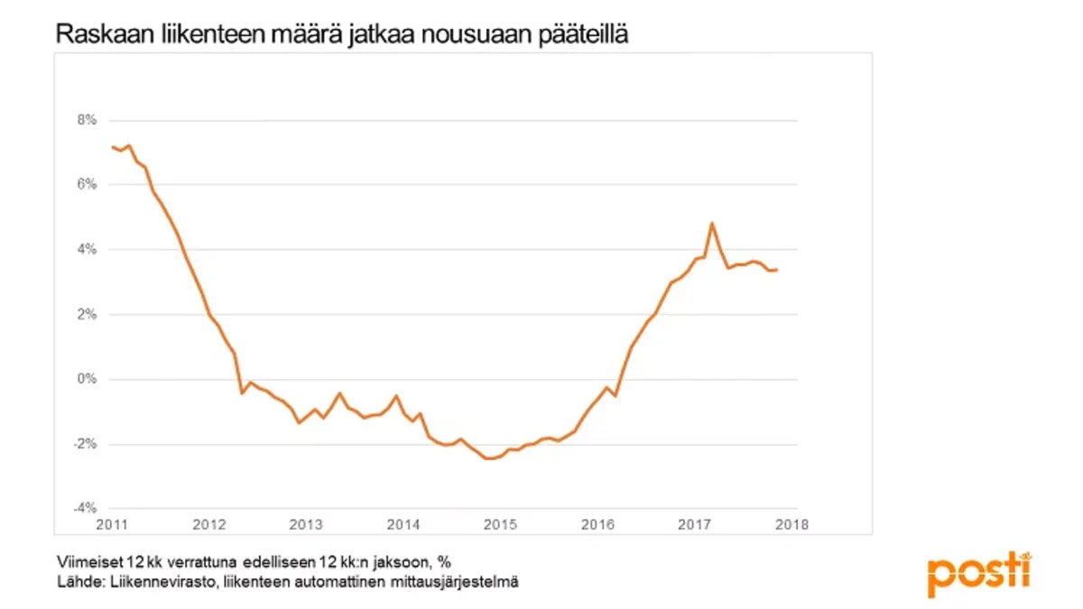 raskaan liikenteen kehitys