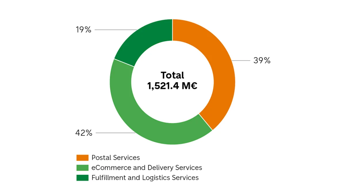 A donut chart showing the total revenue of 1,521.4 M€, broken down by business segment: Postal Services (42%), eCommerce and Delivery Services (39%), and Fulfillment and Logistics Services (19%).