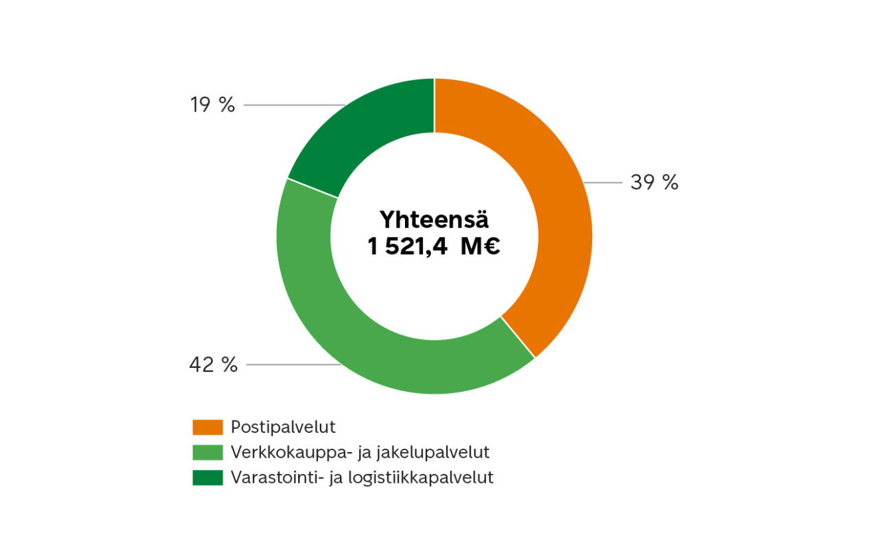 Donitsikaavio, joka näyttää 1 521,4 miljoonan euron kokonaistulot ja jakautuu liiketoiminta-alueittain: Postipalvelut (42%), Verkkokauppa- ja toimituspalvelut (39%) ja Täyttö- ja logistiikkapalvelut (19%).
