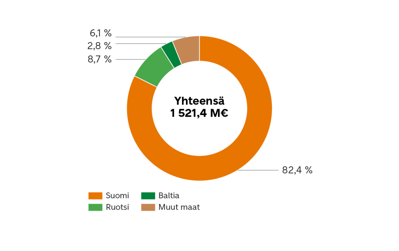 Donitsikaavio, joka näyttää 1 521,4 miljoonan euron kokonaistulot ja jakautuu maittain: Suomi (82,4%), Ruotsi (6,1%), Baltian maat (8,7%) ja Muu maailma (2,8%).