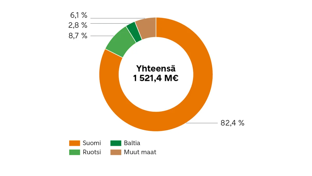 Donitsikaavio, joka näyttää 1 521,4 miljoonan euron kokonaistulot ja jakautuu maittain: Suomi (82,4%), Ruotsi (6,1%), Baltian maat (8,7%) ja Muu maailma (2,8%).