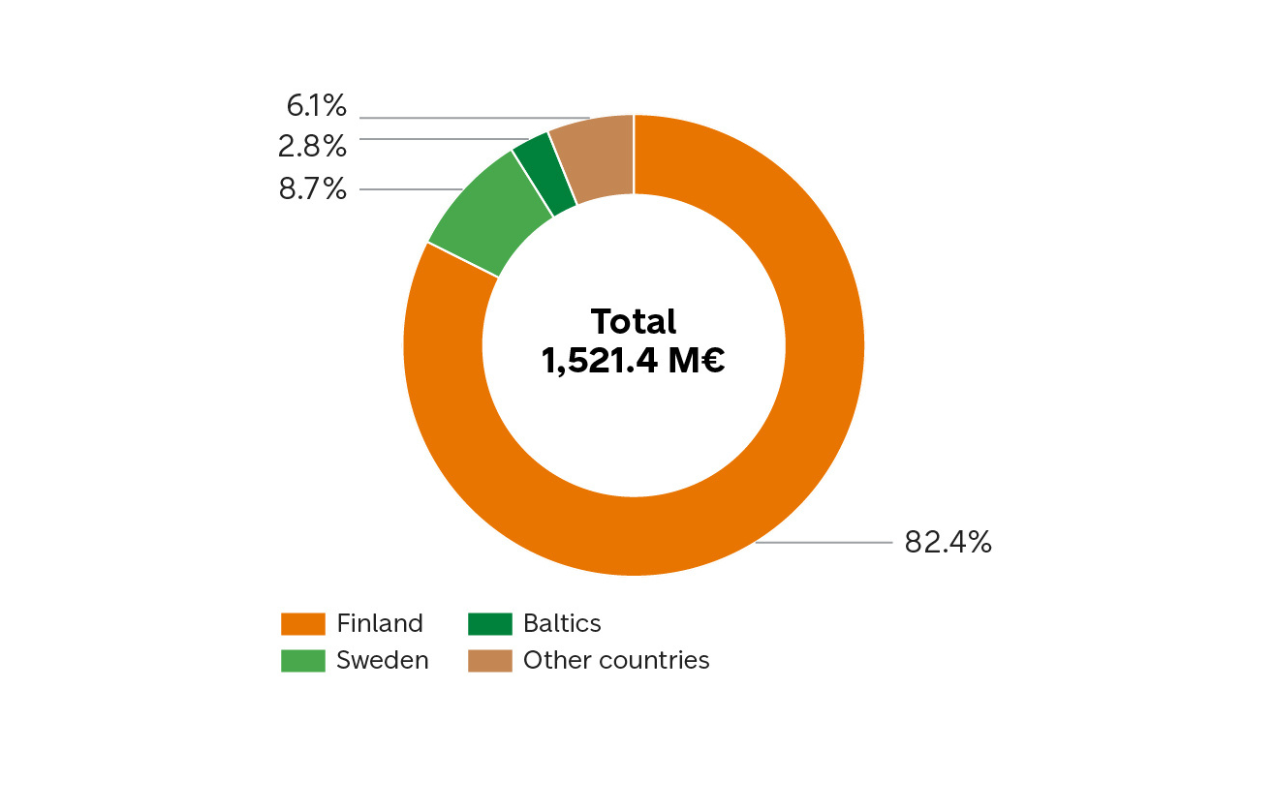 A donut chart showing the total revenue of 1,521.4 M€, broken down by country: Finland (82.4%), Sweden (6.1%), Baltics (8.7%), and Other countries (2.8%).