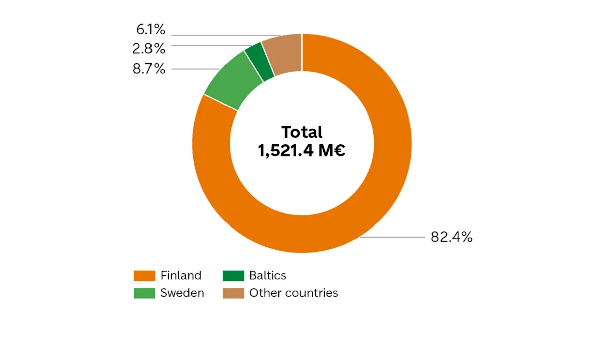 A donut chart showing the total revenue of 1,521.4 M€, broken down by country: Finland (82.4%), Sweden (6.1%), Baltics (8.7%), and Other countries (2.8%).