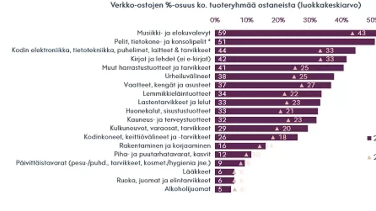 Verkko-ostokset tuoteryhmittäin