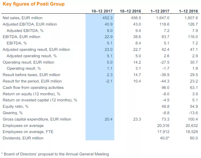 avainluvut-posti-group-2017