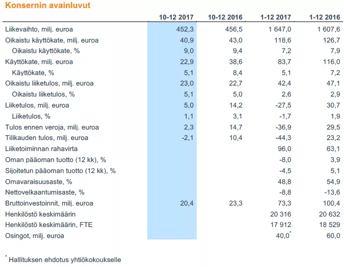 avainluvut-posti-group-2017