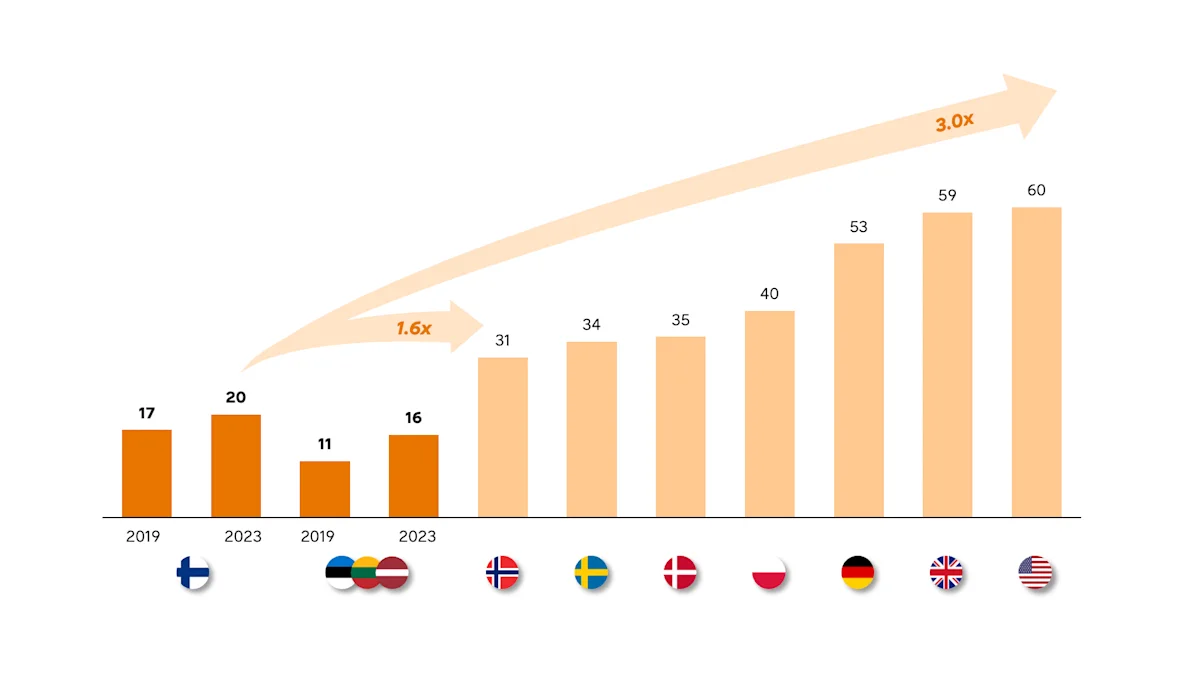 Bar chart of parcel volumes 2019–2023. Finland grows from 17 to 20, Baltics from 11 to 16. 2023 values: Norway 31, Sweden 34, Denmark 35, Poland 40, Germany 53, France 59, UK 60. Finland grows 1.6x, overall market 3.0x.