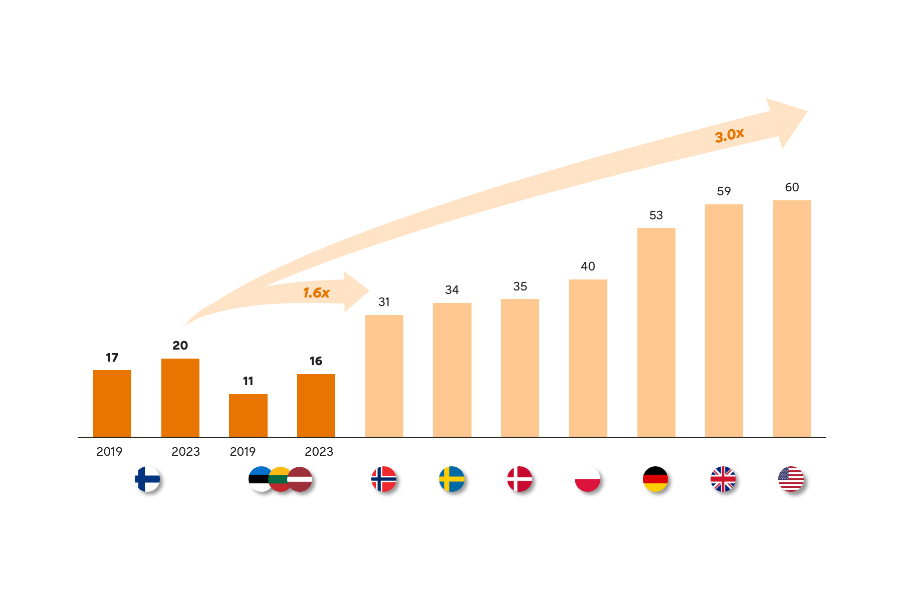 Pylväsdiagrammi pakettimääristä 2019–2023. Suomi kasvaa 17:stä 20:een, Baltia 11:stä 16:een. Vuoden 2023 arvot: Norja 31, Ruotsi 34, Tanska 35, Puola 40, Saksa 53, Ranska 59, Iso-Britannia 60. Suomi kasvaa 1,6x, markkina 3,0x.