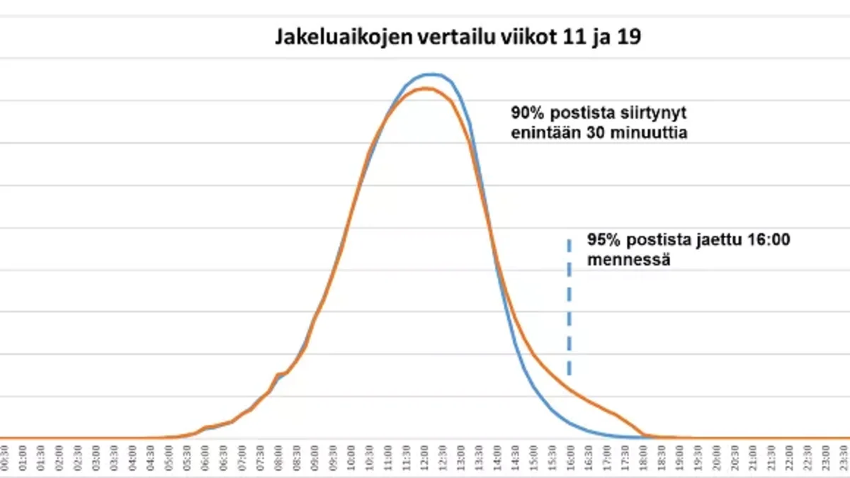 Oheisessa kuvassa verrataan jakeluaikaa ennen uudistusta viikolla 11 (sininen käyrä) ja uudistuksen aikana viikolla 19 (oranssi käyrä).