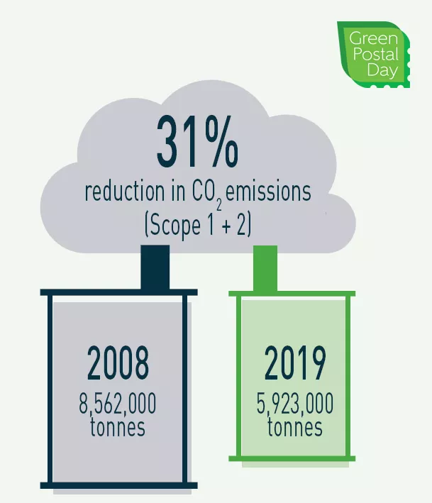 Corona situation has doubled the number of e-commerce purchases globally - postal and logistics companies work together to reduce emissions from transport