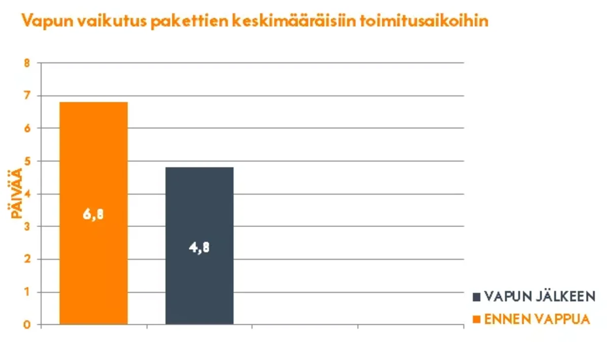 Vapun vaikutus kuljetusaikoihin