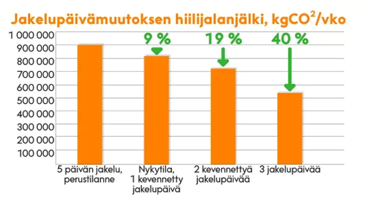 Jakelupäivämuutoksen hiilijalanjälki