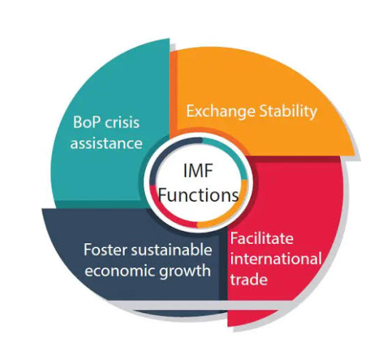 International Monetary Fund (IMF)