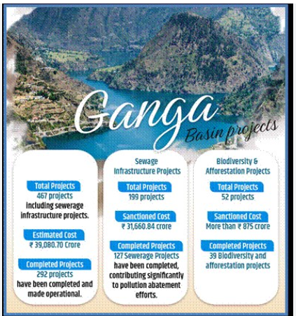Namami Gange Programme (NGP)