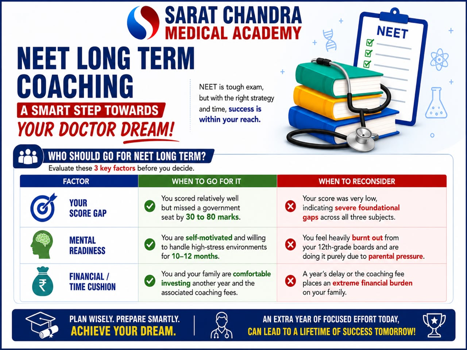 A decision framework for NEET long-term coaching covering score diagnosis, mental readiness and the family time and financial commitment.