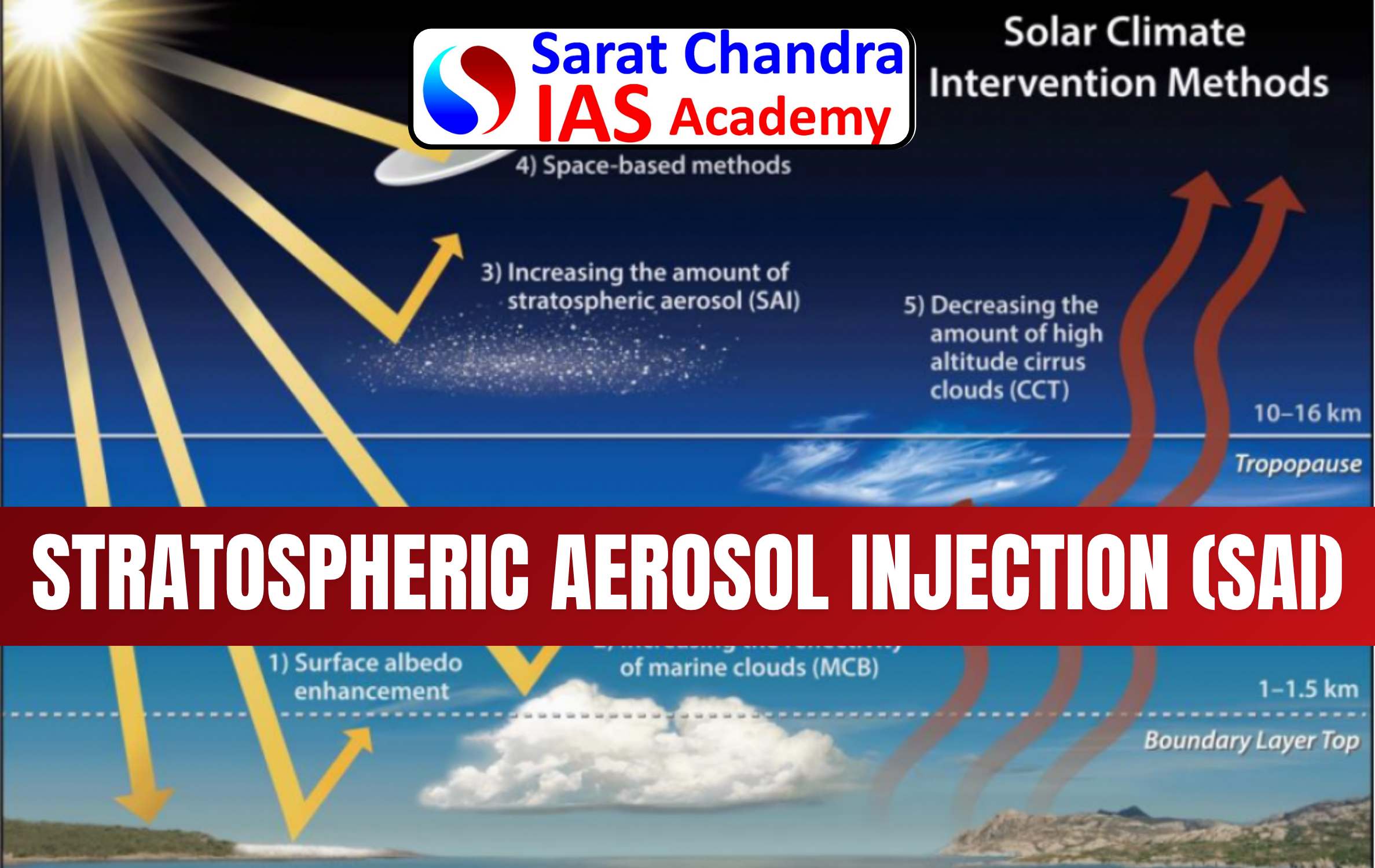 Stratospheric Aerosol Injection (SAI)