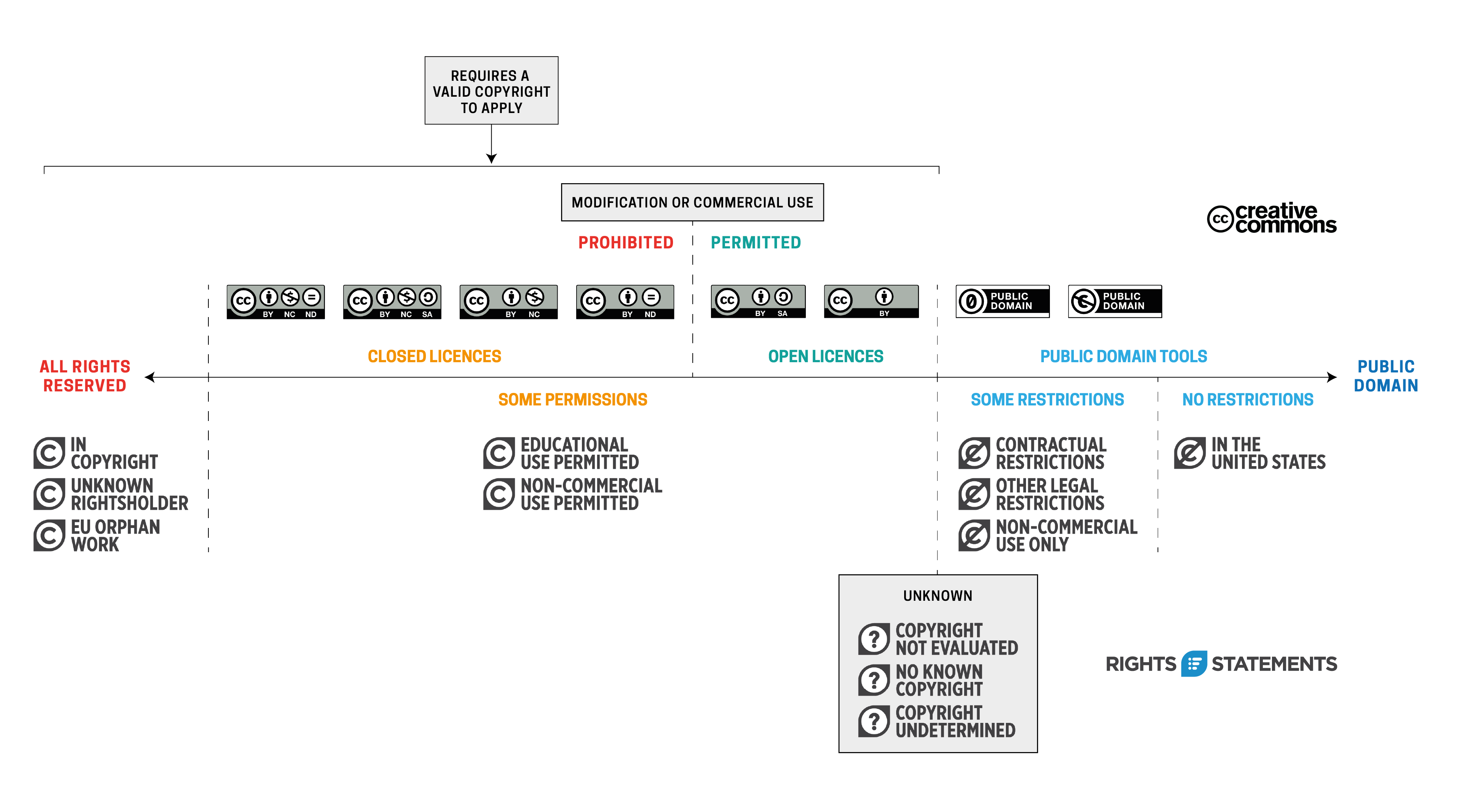 flowchart mapping the relationship between rigths statements and cc licenses