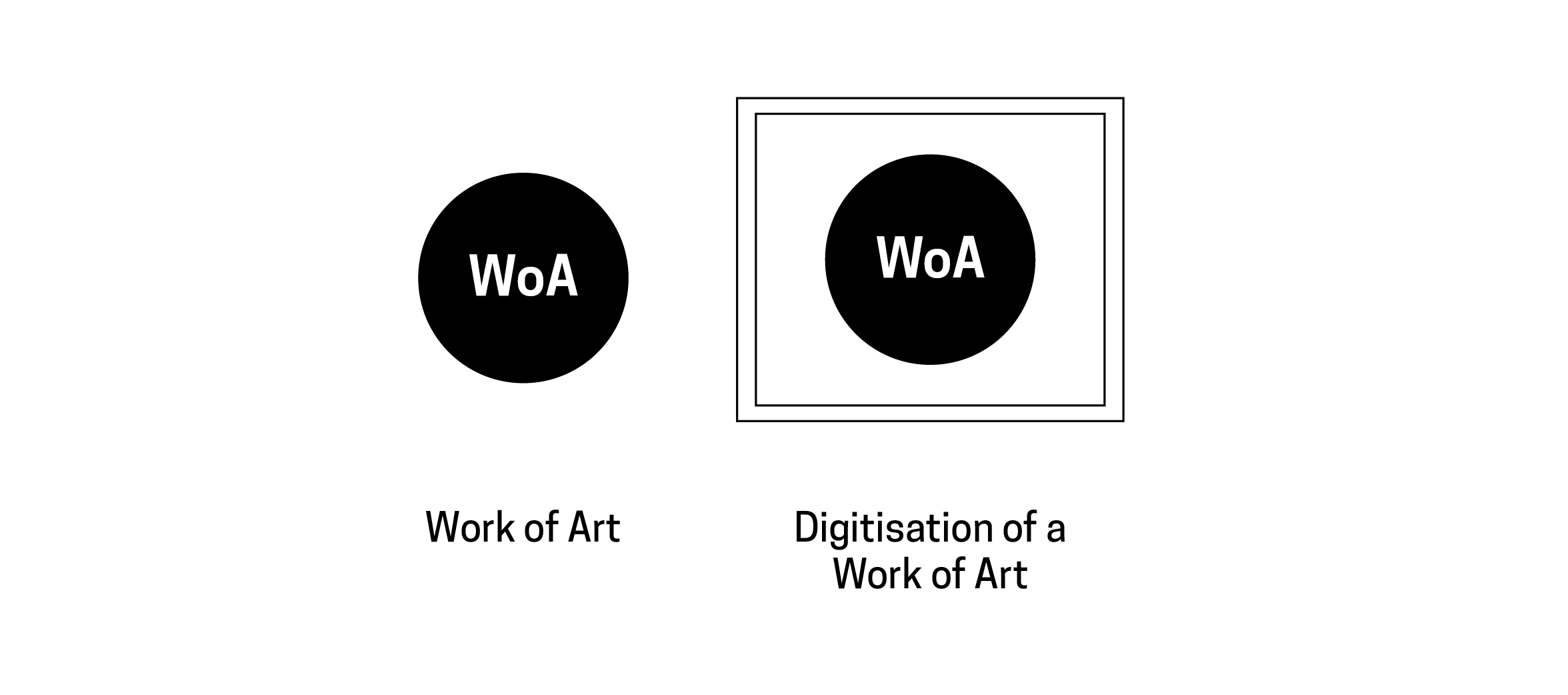 On the left of the image is a circle labelled 'WoA' identified as the 'Work of Art'.  On the right is the same circle placed within a frame identified as 'Digitisation of a Work of Art'