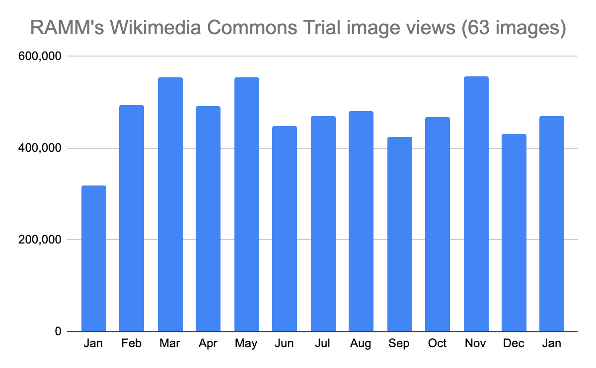 Data on image views from January 2023 to January 2024