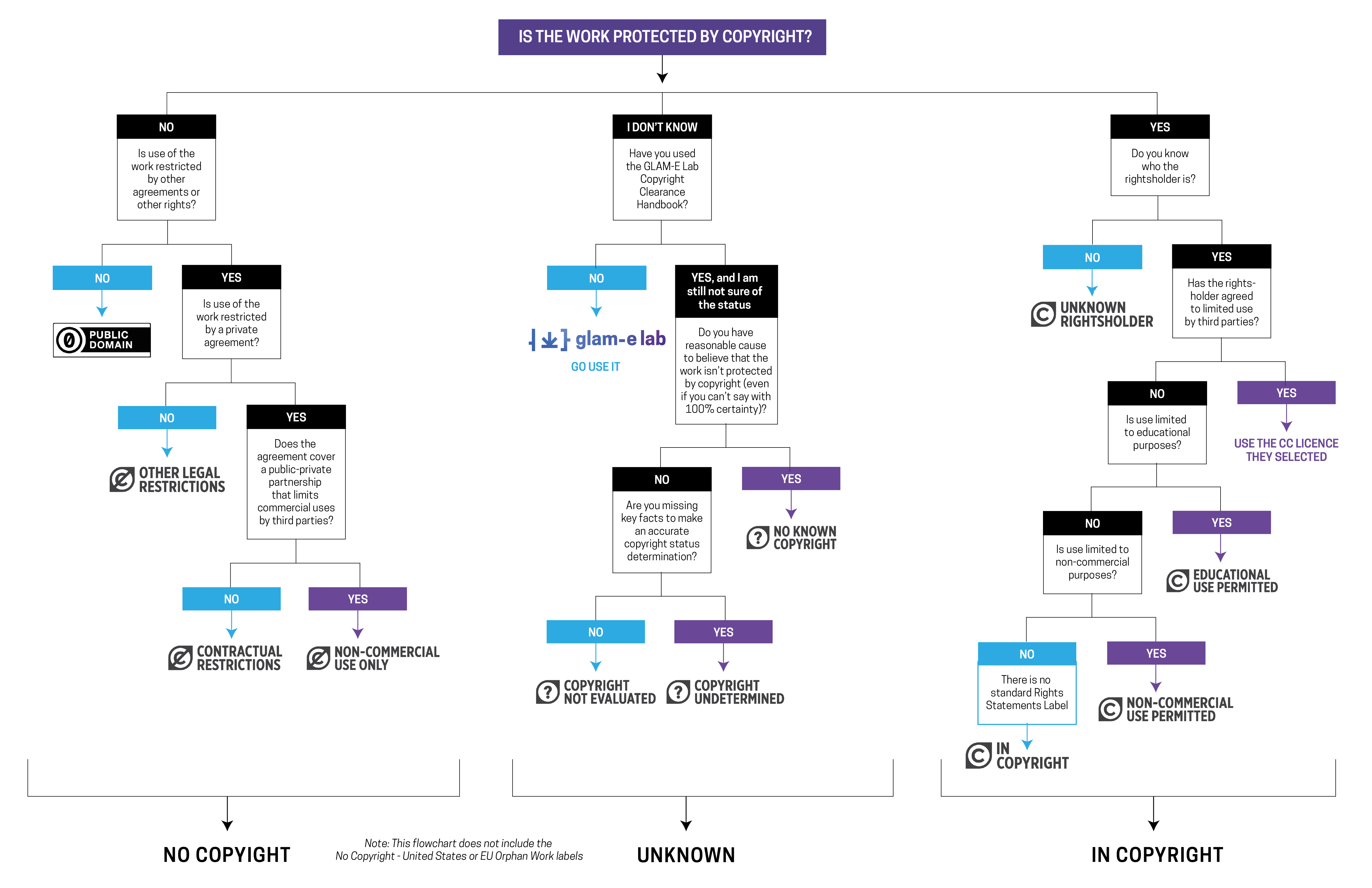 Flowchart depicting decisions that can lead to the use of CC tools or RightsStatement labels