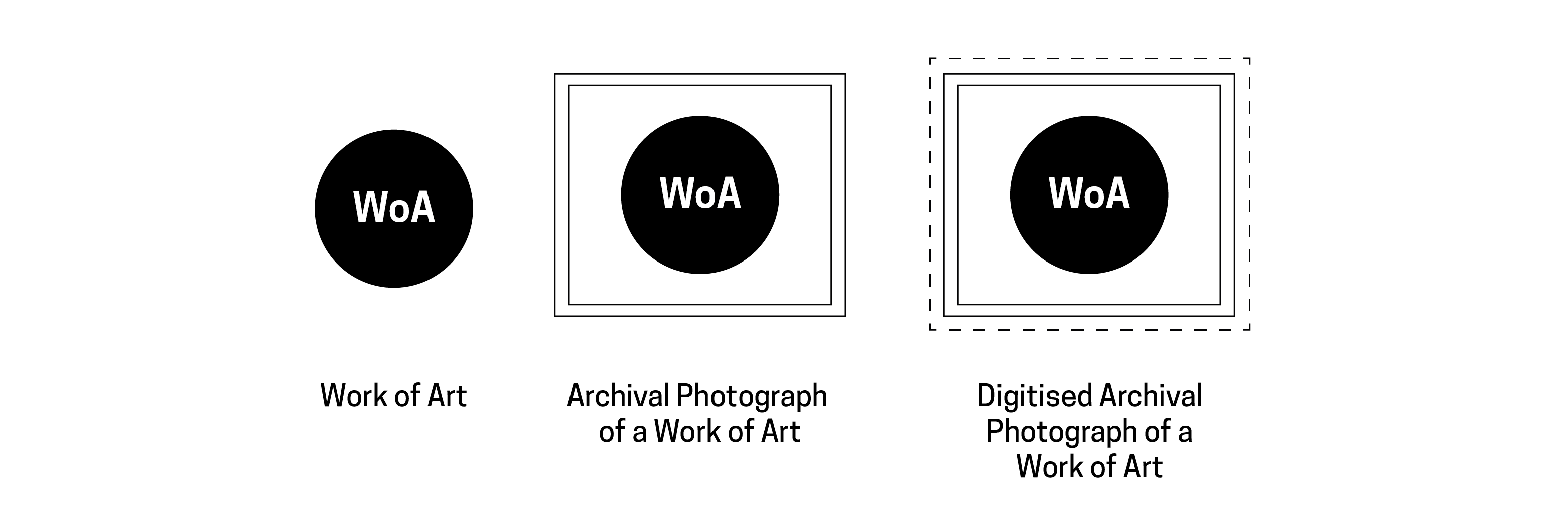 On the left of the image is a circle labelled 'WoA' identified as the 'Work of Art'.  In the middle is the same circle placed within a frame identified as 'Archival Photograph of a Work of Art'. On the right is the circle and frame placed within a dotted line border identified as 'Digitised Archival Photograph of a Work of Art'. 