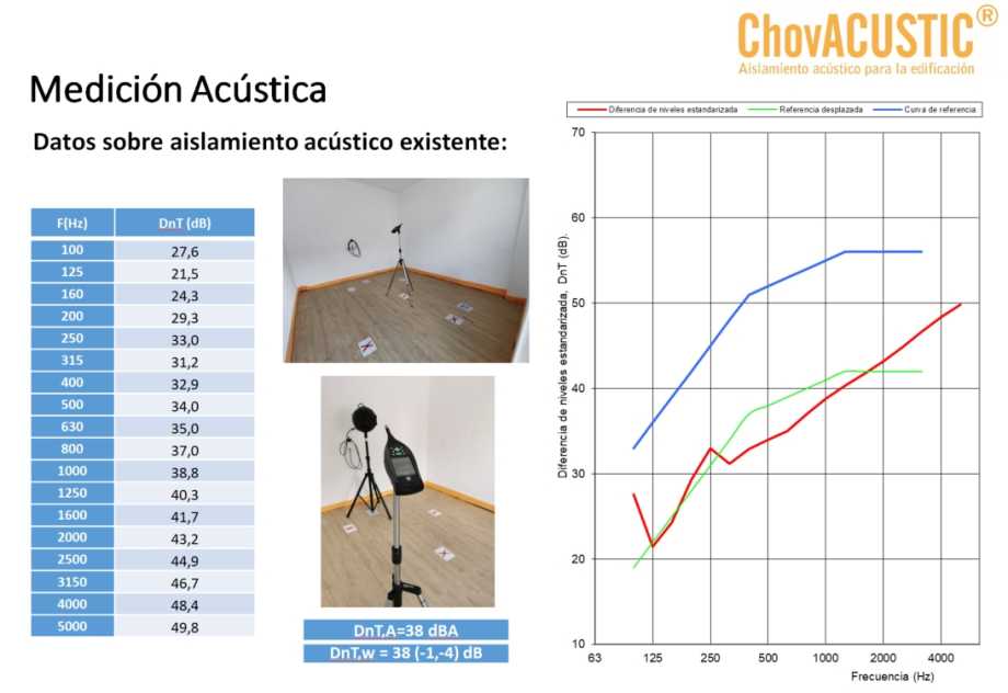 Investigacion Y Desarrollo Aislamiento Acustico A Medida Con Chovacustic3