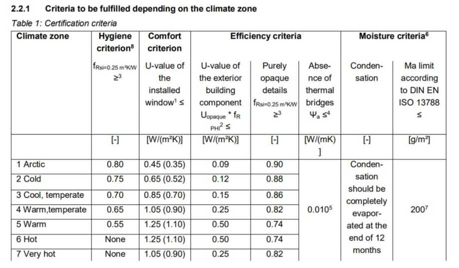 Criterios zonas climaticas